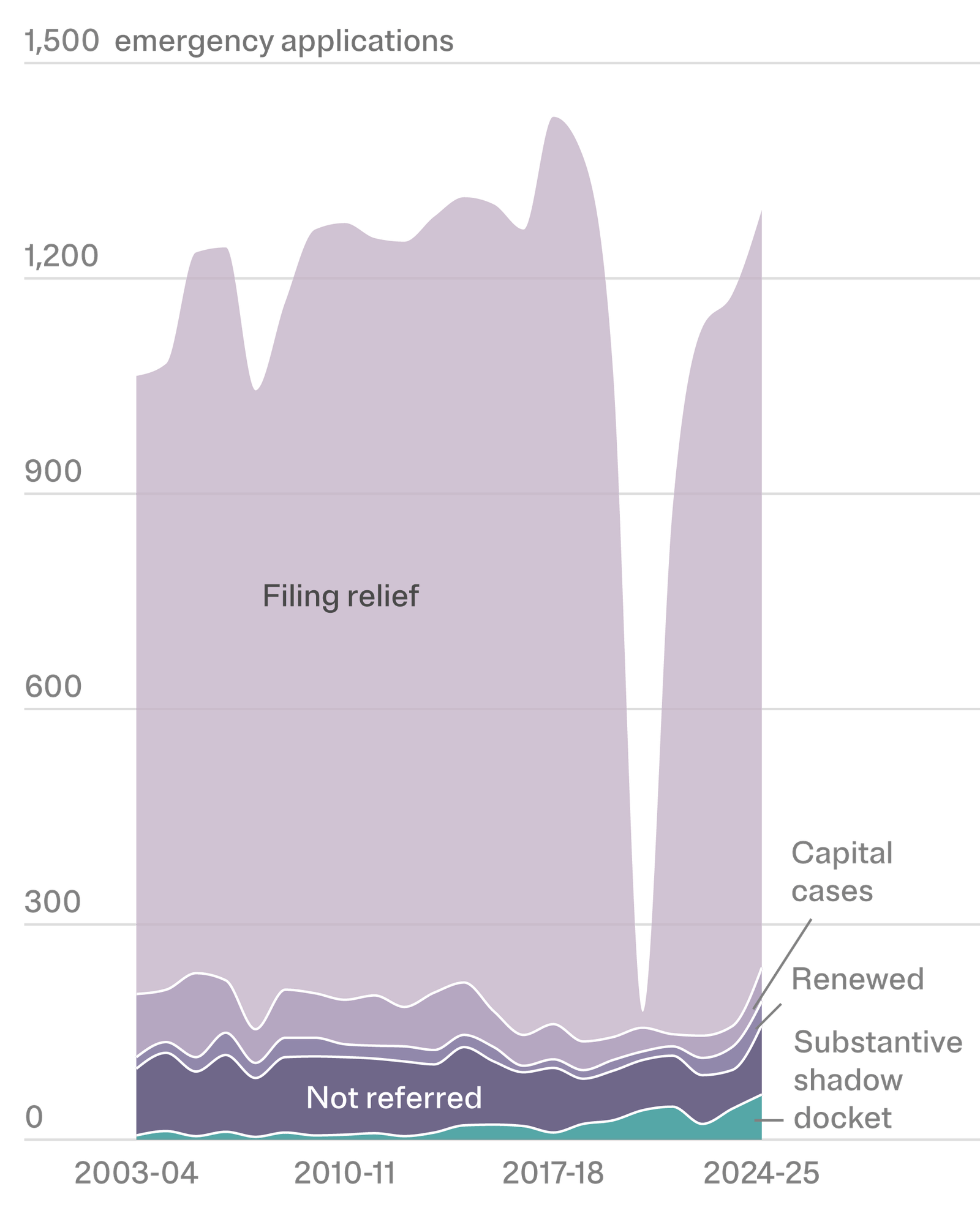 A stacked area chart shows the number of emergency applications from the 2003-04 term to the 2024-25 term. The vast majority of applications are for filing relief, followed by capital cases. The number of substantive shadow docket cases is a small portion of all applications but has been rising.