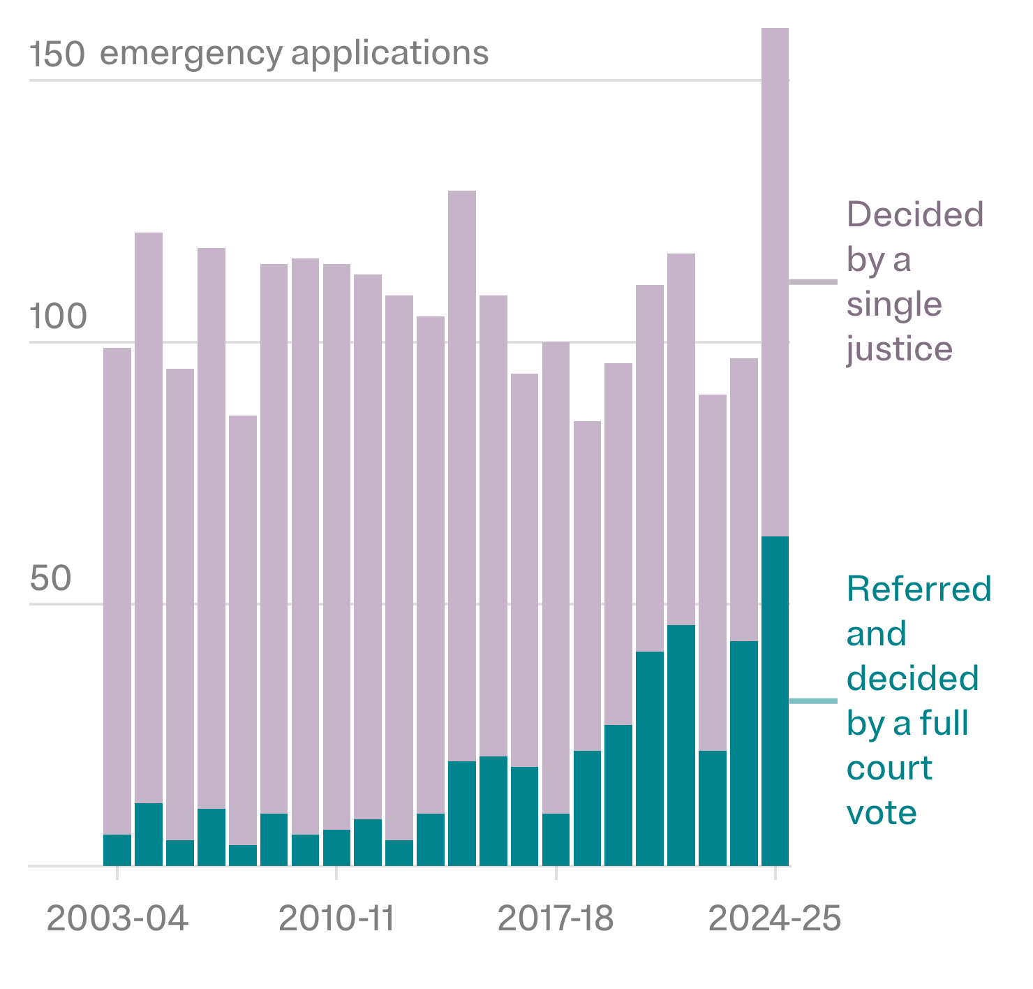 A stacked bar chart shows the number of emergency applications to a single Supreme Court justice and the full court from the 2003-04 term to the 2024-25 term. While the total number of applications received fluctuates over time, the number referred and decided by a full court vote rises steadily after the 2017-18 term. There is a sharp surge in total emergency applications to over 150 in the 2024-25 term.
