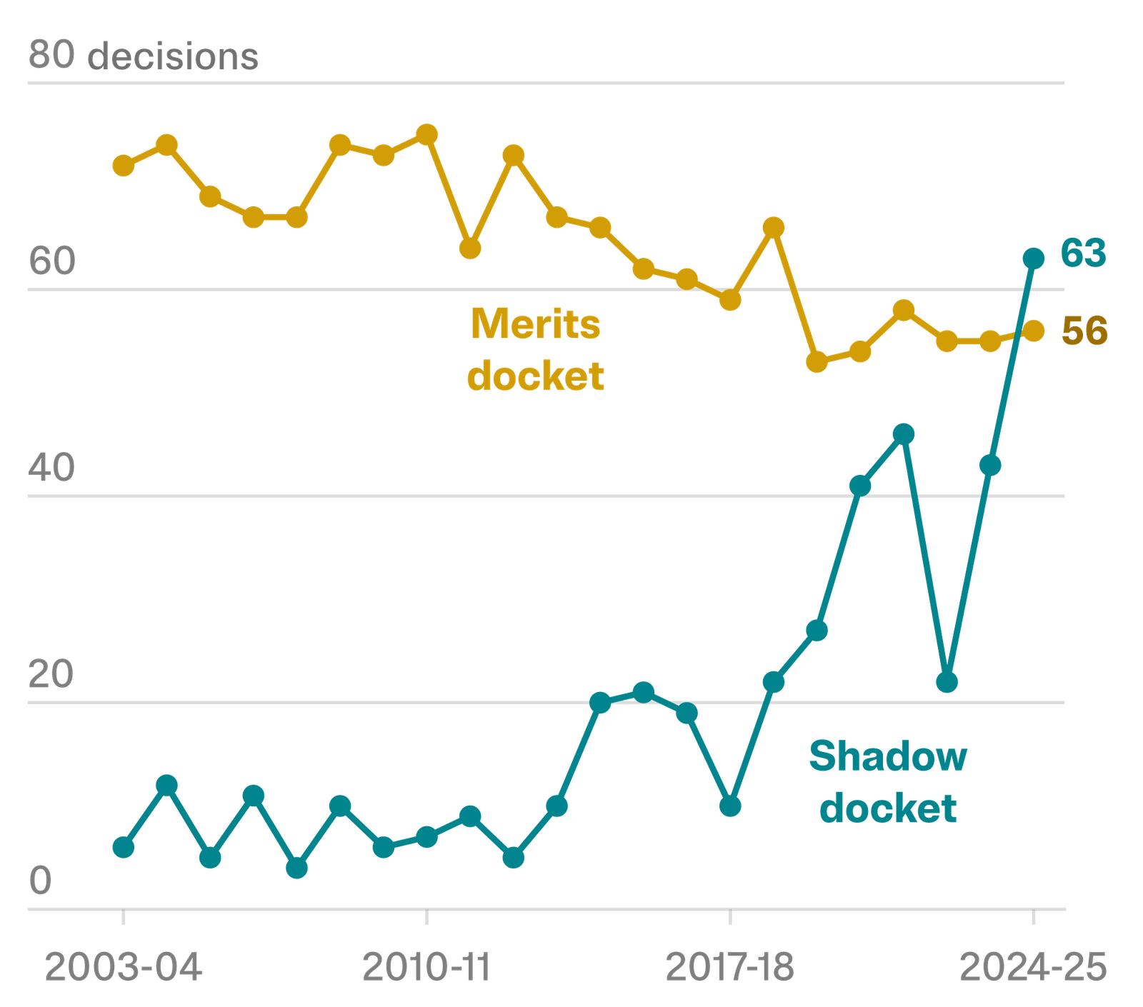 A line chart shows the number of Supreme Court decisions on the merits docket versus the shadow docket from the 2003-04 term to the 2024-25 term. The merits docket decisions trend downward over time, ending at 56 decisions, while the shadow docket decisions rise sharply in the 2018-19 term and surpass the merits docket in the last term at 63 decisions.